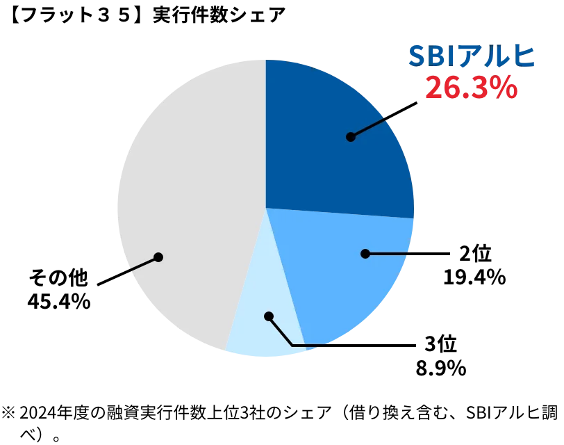 【フラット３５】実行件数シェア　SBIアルヒ26.3％ 2位19.4％ 3位8.9％ その他45.4％　※2024年度の融資実行件数上位3社のシェア（借り換え含む、SBIアルヒ調べ）。