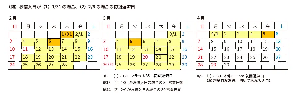 フラットα 口座振替の例