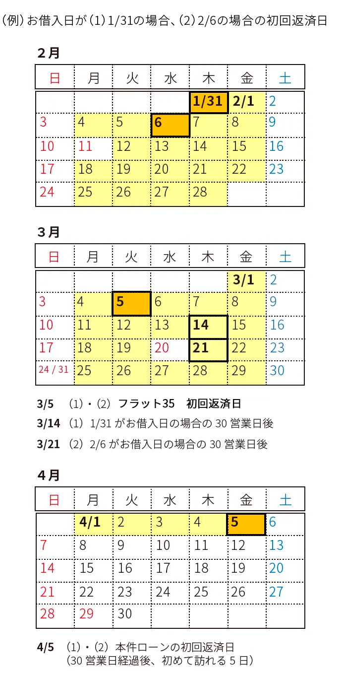 フラットα 口座振替の例