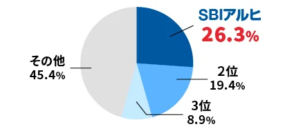 【フラット３５】実行件数シェア