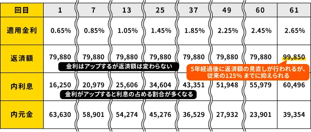 返済表の例