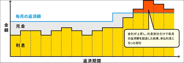 未払利息