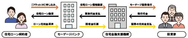 【フラット３５（買取型）】の仕組み