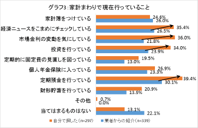 グラフ3:家計まわりで現在行っていること
