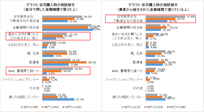 グラフ4:住宅購入時の相談相手(自分で探した金融機関で借りた人) グラフ5:住宅購入時の相談相手(業者から紹介された金融機関で借りている人)