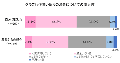 グラフ6:住まい周りのお金についての満足度