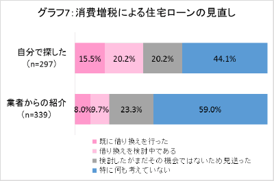 グラフ7:消費増税による住宅ローンの見直し