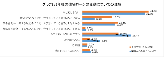 グラフ8:5年後の住宅ローンの変動についての理解