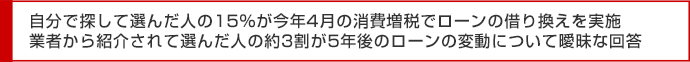 自分で探して選んだ人の15%が今年4月の消費増税でローンの借り換えを実施 業者から紹介されて選んだ人の約3割が5年後のローンの変動について曖昧な回答
