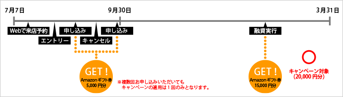 借り入れの場合のイメージ