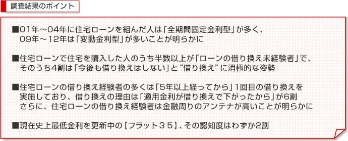 調査結果のポイント ■01年~04年に住宅ローンを組んだ人は「全期間固定金利型」が多く、09年~12年は「変動金利型」が多いことが明らかに ■住宅ローンで住宅を購入した人のうち半数以上が「ローンの借り換え未経験者」で、そのうち4割は「今後も借り換えはしない」と“借り換え”に消極的な姿勢 ■住宅ローンの借り換え経験者の多くは「5年以上経ってから」1回目の借り換えを実施しており、借り換えの理由は「適用金利が借り換えで下がったから」が6割 さらに、住宅ローンの借り換え経験者は金融周りのアンテナが高いことが明らかに ■現在史上最低金利を更新中の【フラット35】、その認知度はわずか2割