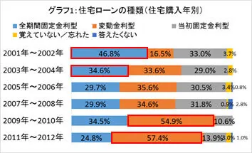 グラフ1:住宅ローンの種類(住宅購入年別)