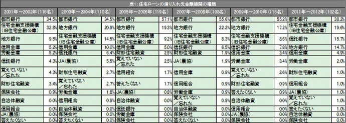 表1:住宅ローンの借り入れ先金融機関の種類