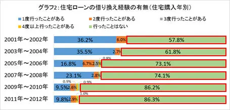 グラフ2:住宅ローンの借り換え経験の有無(住宅購入年別)