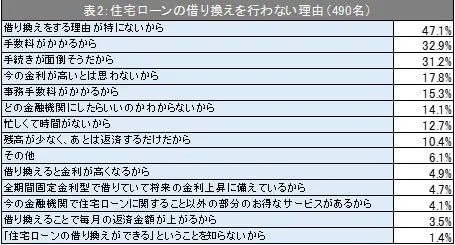 表2:住宅ローンの借り換えを行わない理由(490名)