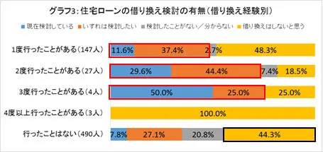 グラフ3:住宅ローンの借り換え検討の有無(借り換え経験別)