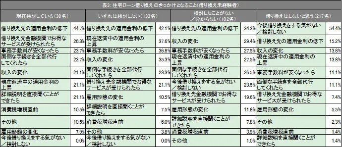 表3:住宅ローン借り換えのきっかけとなること(借り換え未経験者)