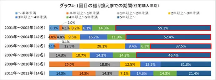 グラフ4:1回目の借り換えまでの期間(住宅購入年別)