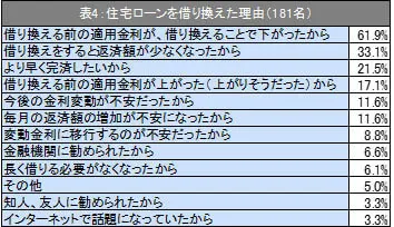 表4:住宅ローンを借り換えた理由(181名)