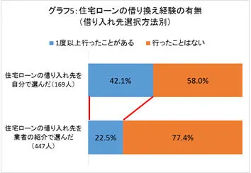 グラフ5:住宅ローンの借り換え経験の有無(借り入れ先選択方法別)