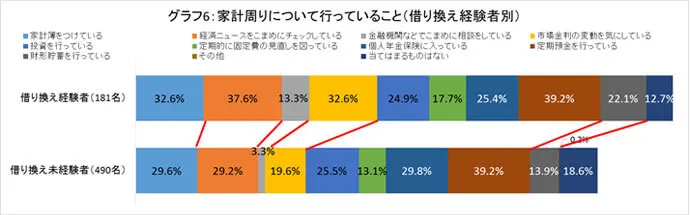 グラフ6:家計周りについて行っていること(借り換え経験者別)