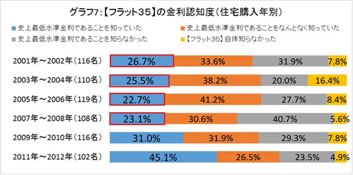 グラフ7:【フラット35】の金利認知度(住宅購入年別)