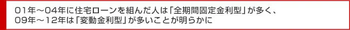 01年~04年に住宅ローンを組んだ人は「全期間固定金利型」が多く、09年~12年は「変動金利型」が多いことが明らかに