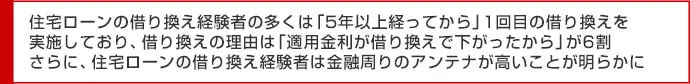 住宅ローンの借り換え経験者の多くは「5年以上経ってから」1回目の借り換えを実施しており、借り換えの理由は「適用金利が借り換えで下がったから」が6割 さらに、住宅ローンの借り換え経験者は金融周りのアンテナが高いことが明らかに