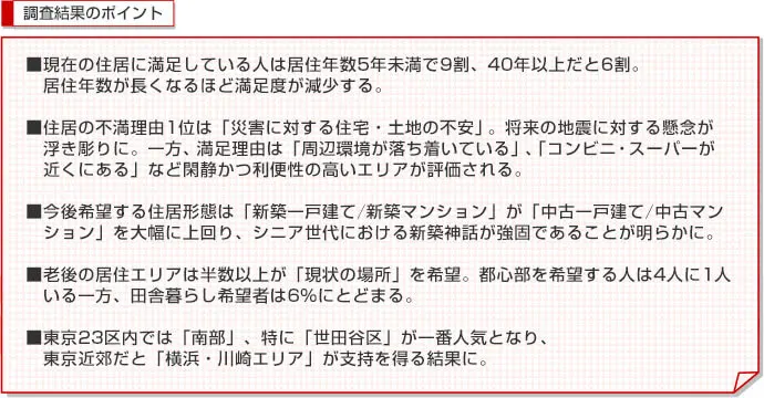 調査結果のポイント■現在の住居に満足している人は居住年数5年未満で9割、40年以上だと6割。居住年数が長くなるほど満足度が減少する。■住居の不満理由1位は「災害に対する住宅・土地の不安」。将来の地震に対する懸念が浮き彫りに。
            、満足理由は「周辺環境が落ち着いている」、「コンビニ・スーパーが近くにある」など閑静かつ利便性の高いエリアが評価される。■今後希望する住居形態は「新築一戸建て/新築マンション」が「中古一戸建て/中古マンション」を大幅に上回り、シニア世代における新築神話が強固であることが明らかに。■老後の居住エリアは半数以上が「現状の場所」を希望。都心部を希望する人は4人に1人いる一方、田舎暮らし希望者は6%にとどまる。■東京23区内では「南部」、特に「世田谷区」が一番人気となり、東京近郊だと「横浜・川崎エリア」が支持を得る結果に。