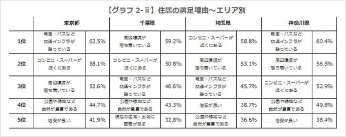 【グラフ2-ⅱ】住居の満足理由~エリア別