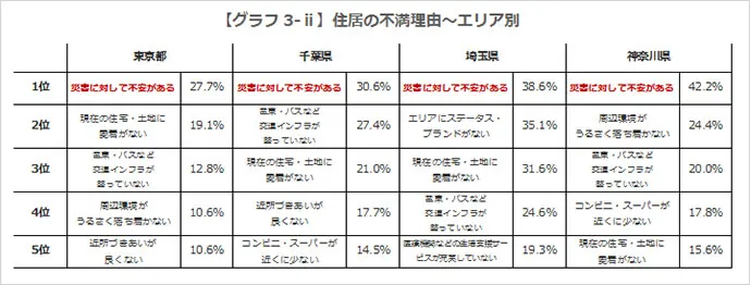 【グラフ3-ⅱ】住居の不満理由~エリア別