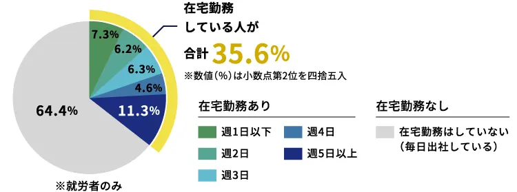 在宅勤務の頻度（2020年4月以降のおおよその平均）の割合