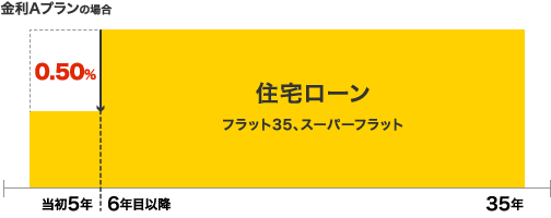 金利Aプランの場合（当初5年間0.50％引き下げ）