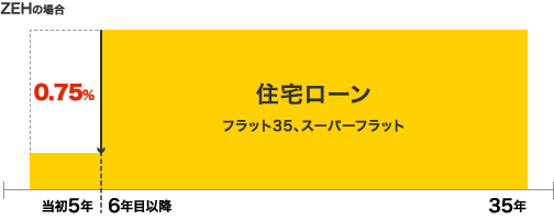 ZEHの場合（当初5年間0.75％引き下げ）
