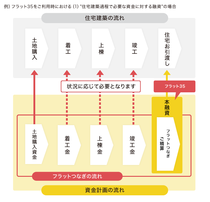 例）フラット35をご利用時における（1）住宅建築過程で必要な資金に対する融資の場合