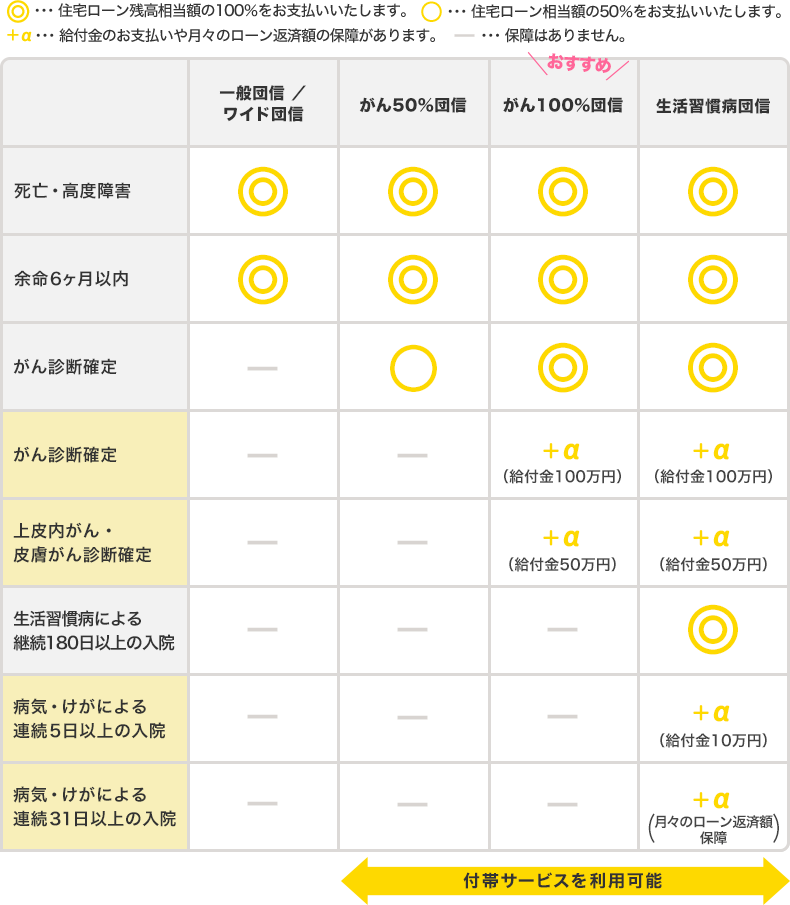 団信Cの特長