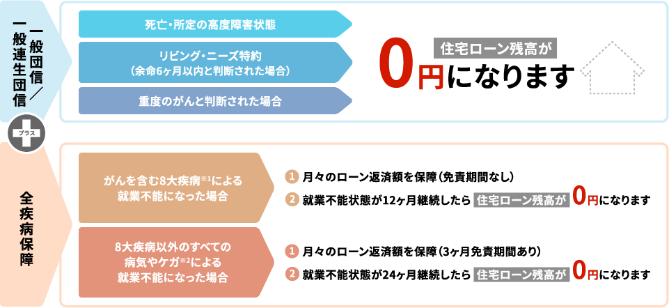 一般団信＋全疾病付団信の保障内容