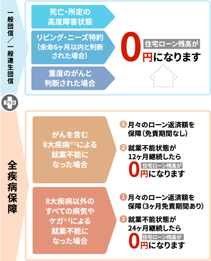 一般団信＋全疾病付団信の保障内容