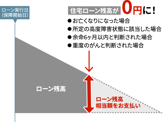 お一人でご加入の場合の保証イメージ（一般団信）