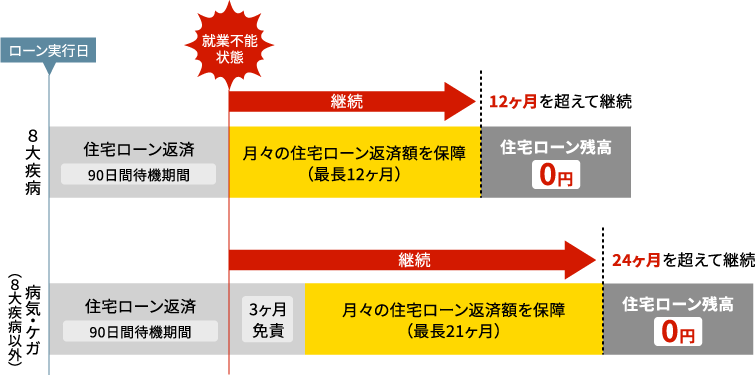 お一人でご加入の場合の保証イメージ（全疾病付団信）