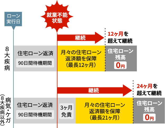 お一人でご加入の場合の保証イメージ（全疾病付団信）