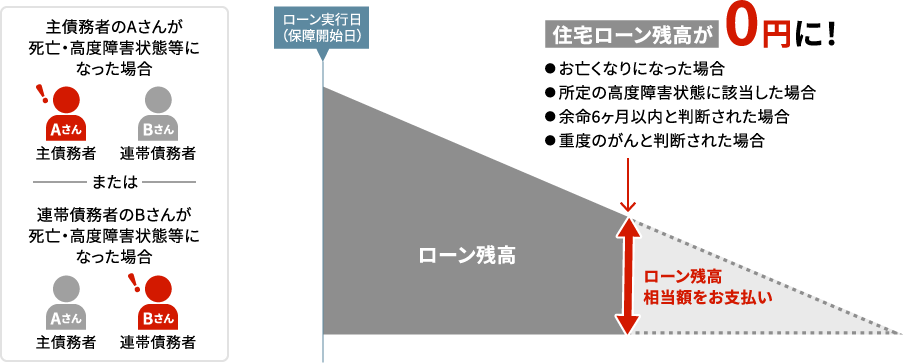 連生でご加入の場合の保証イメージ（一般団信）