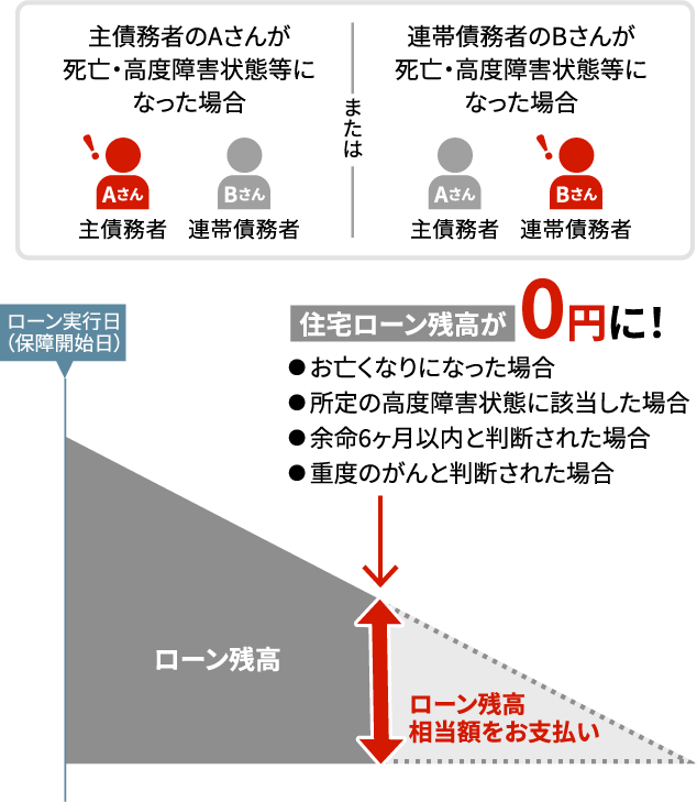 連生でご加入の場合の保証イメージ（一般団信）