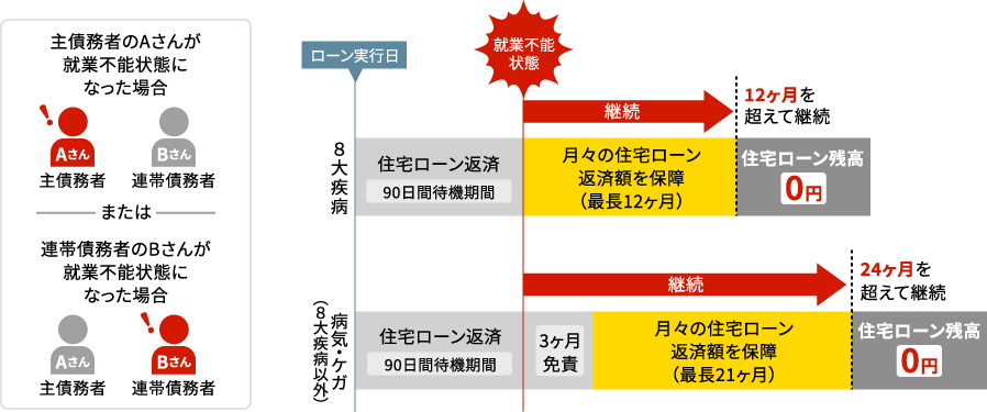 連生でご加入の場合の保証イメージ（全疾病付団信）