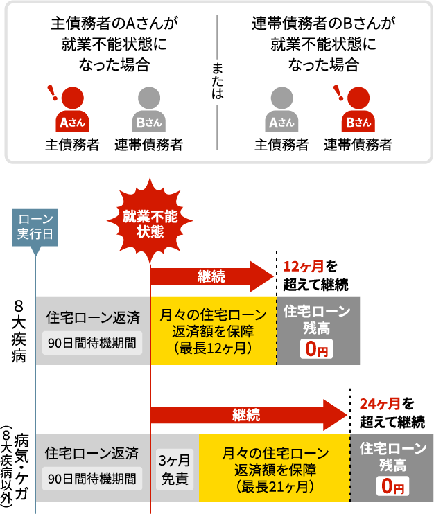 連生でご加入の場合の保証イメージ（全疾病付団信）