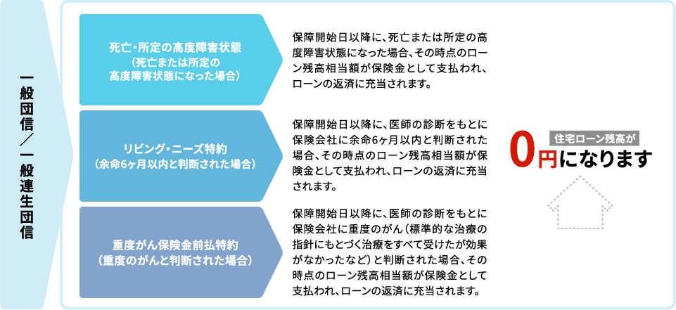 一般団信の保障内容