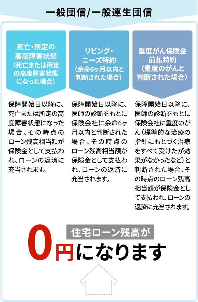 一般団信の保障内容