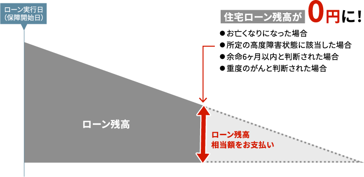 お一人でご加入の場合の保証イメージ
