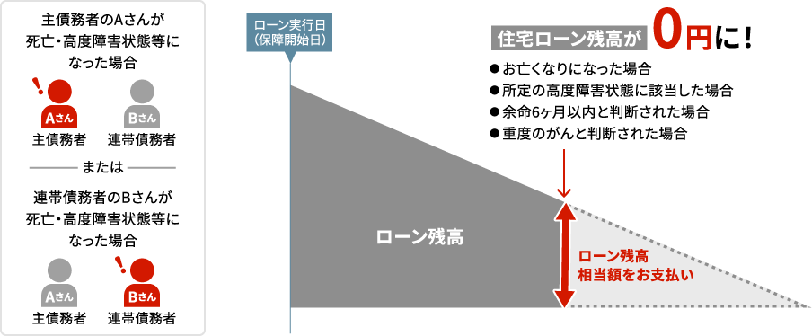 連生でご加入の場合の保証イメージ