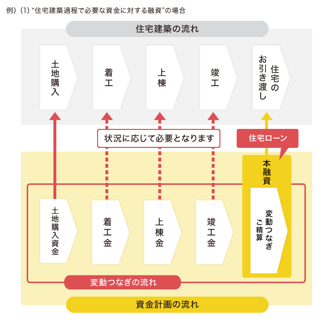 住宅建築過程で必要な資金に対する融資